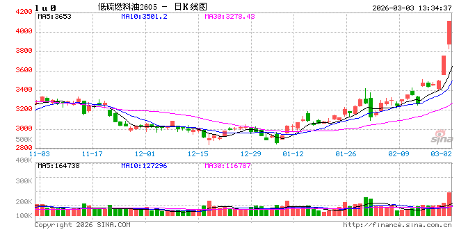 快讯：低硫燃料油、液化石油气、乙二醇主力合约触及涨停