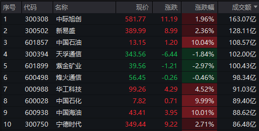 A股午评:沪指探底回升,“三桶油”再度全线涨停