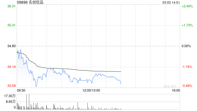 名创优品于3月2日斥资22.25万美元回购5.13万股