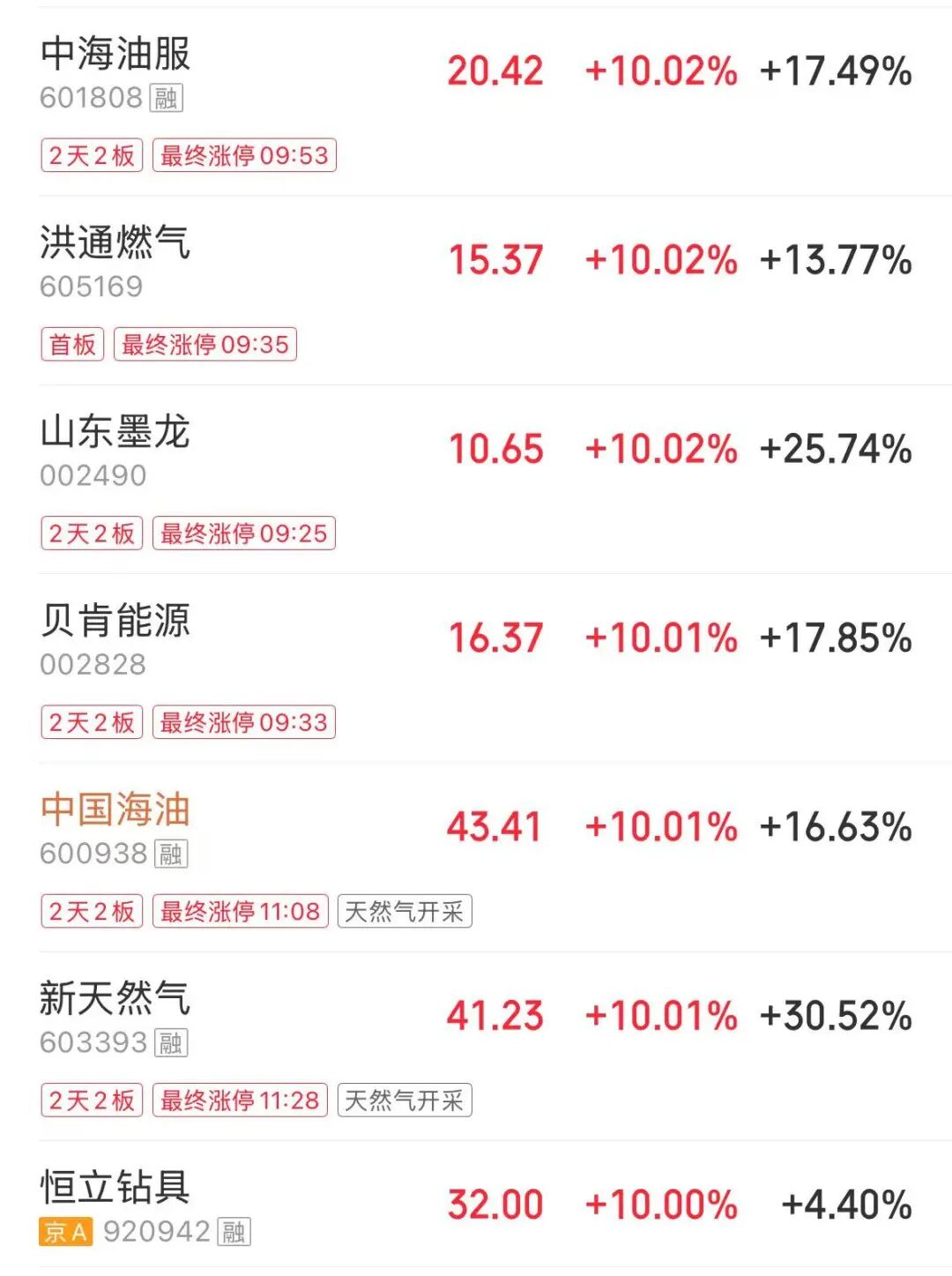 上证指数跌0.07% “三桶油”再度全线涨停丨股市早盘
