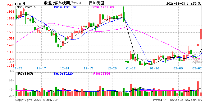 光大期货0303热点追踪:多只油船被袭,集运指数连续两天涨停