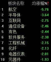 油气板块持续强势，沪指半日微跌0.07%