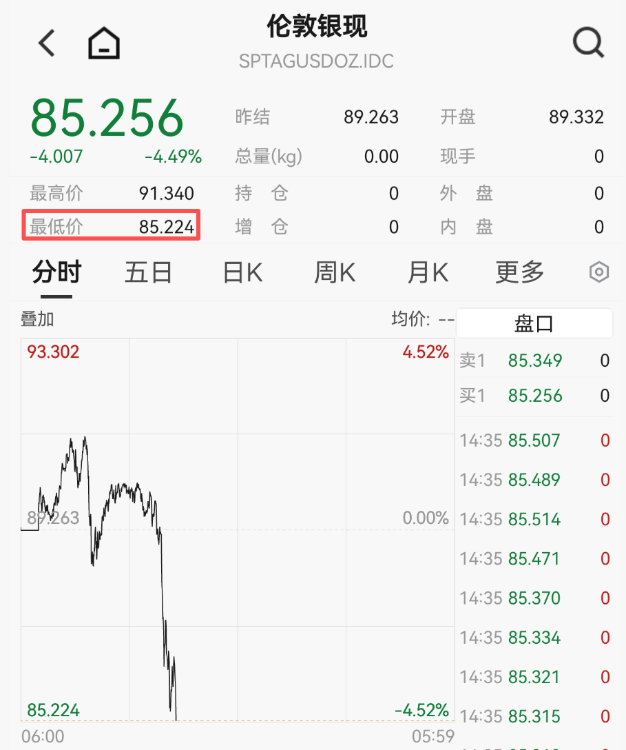 黄金、白银，又大跌！