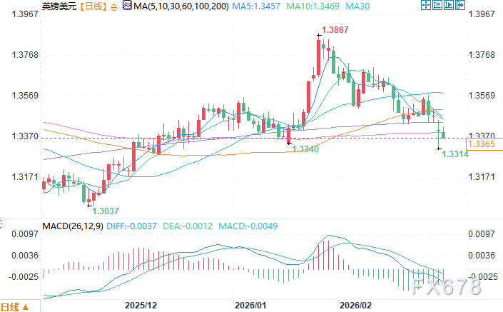 天然气价格暴涨，英镑或遭通胀冲击