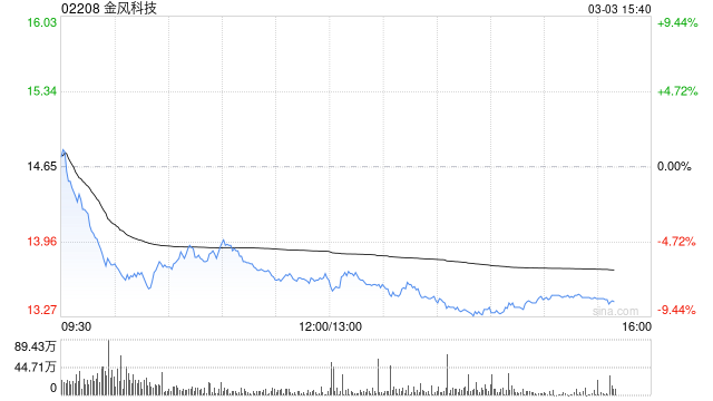 小摩:升金风科技目标价至14港元 评级“中性”