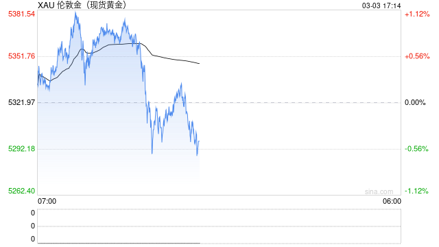 美伊战火持续，黄金为何冲高回落？获利出逃还是上车机会？