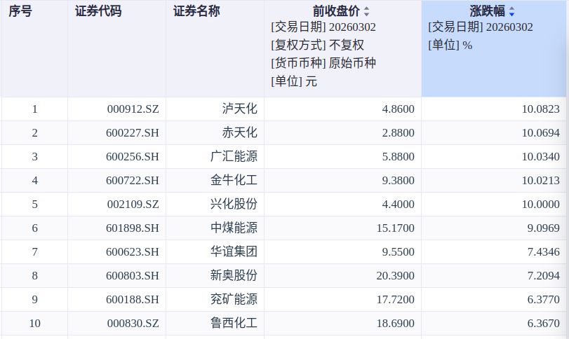 原油之后是甲醇？中东战火点燃A股新热点，甲醇概念股批量涨停！行情将持续多久？业内人士判断⋯⋯
