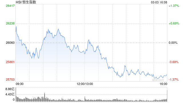 港股收评:恒指跌1.12%失守26000点 科指跌2.26% 科网股、黄金股普跌 油气股强势 百勤油服涨超71%