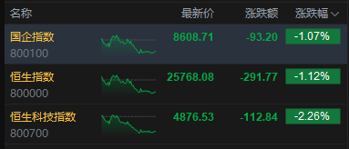 港股收评:恒指跌1.12%失守26000点 科指跌2.26% 科网股、黄金股普跌 油气股强势 百勤油服涨超71%