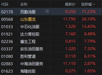 港股收评:恒指跌1.12%失守26000点 科指跌2.26% 科网股、黄金股普跌 油气股强势 百勤油服涨超71%