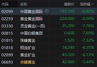 港股收评:恒指跌1.12%失守26000点 科指跌2.26% 科网股、黄金股普跌 油气股强势 百勤油服涨超71%