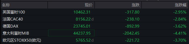 恐慌飙升!重挫超2000点,欧美股市暴跌