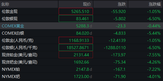 恐慌飙升!重挫超2000点,欧美股市暴跌