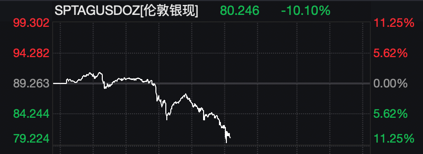油价大涨8%，白银大跌10%，以军称打击了伊朗总统府