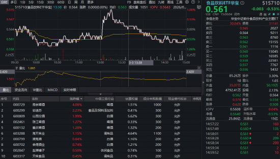 A股深度回调！银行逆市走强，银行ETF（512800）放量上探1.6%！军工板块掉头向下，军工ETF华宝单日急跌近7%
