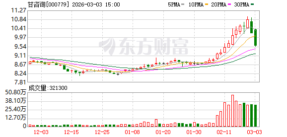 甘咨询：截至2026年2月28日公司股东人数为26960户