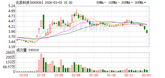 北投科技:公司持续关注政策端的最新动向