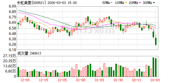 长虹美菱：累计回购A股14853801股