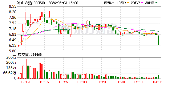 冰山冷热：截至2026年2月27日公司A股股东人数为54019户