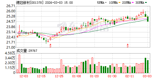 德冠新材：累计回购880900股