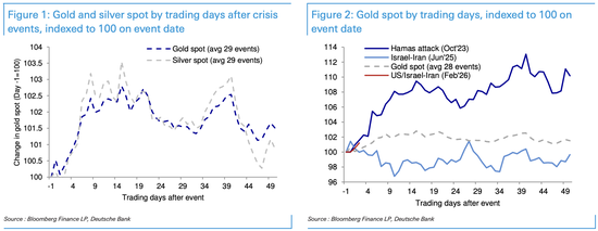 面对危机,黄金反应为何上蹿下跳?