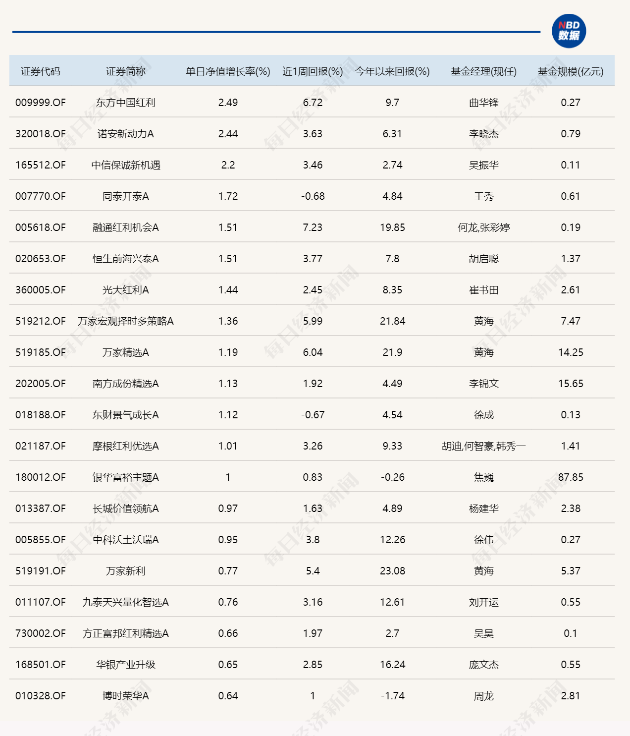 三大指数集体收跌,12只基金单日跌逾8%
