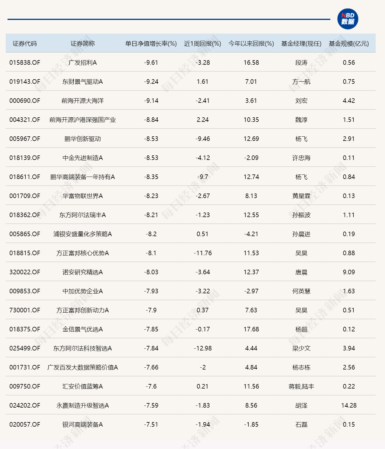 三大指数集体收跌,12只基金单日跌逾8%