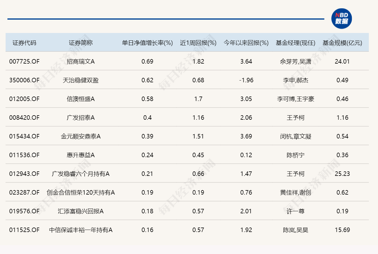 三大指数集体收跌,12只基金单日跌逾8%