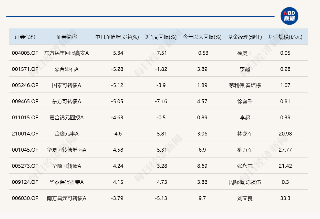 三大指数集体收跌,12只基金单日跌逾8%