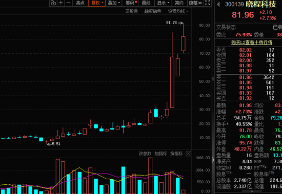 晓程科技两年多暴涨16倍!HALO交易火了 机构扎堆的低估值潜力股揭秘(名单)