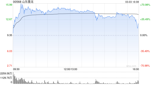 山东墨龙获Barclays PLC增持386.68万股 每股作价约4.39港元