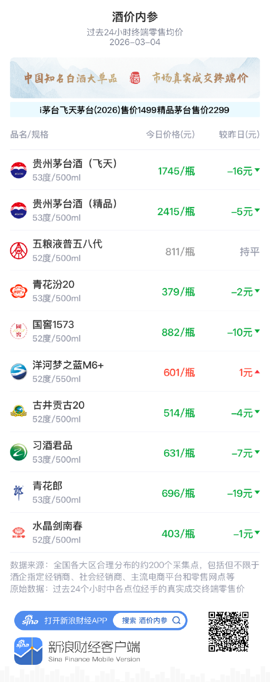 酒价内参3月4日价格发布 总价节后承压再创近一个月新低