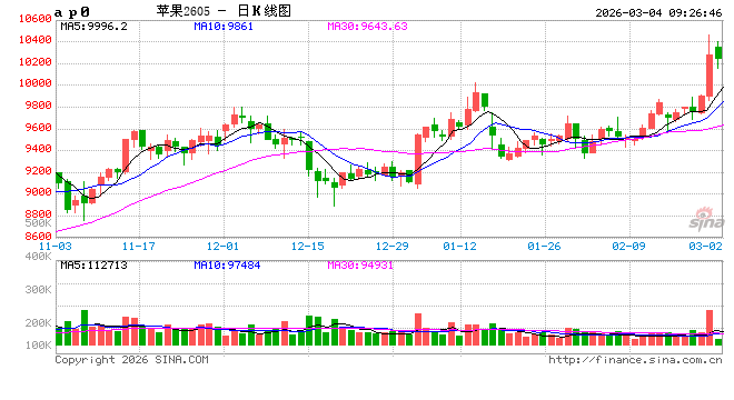 华泰期货:昨日苹果价格大幅上涨,供需紧张的结构仍在维持