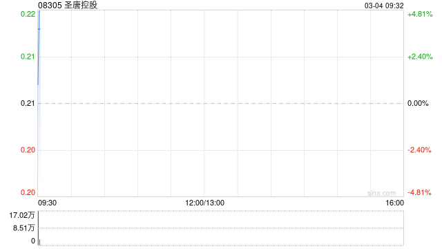 圣唐控股获主要股东徐长城增持合共96万股