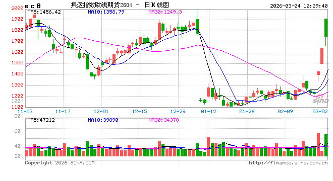 开盘|国内期货主力合约涨多跌少，集运欧线涨近20%