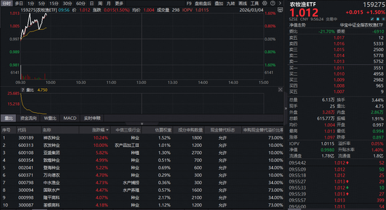 农发种业涨停!农牧渔板块逆市狂拉,全市场唯一农牧渔ETF(159275)盘中大涨1.5%!