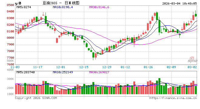 油脂有“料”:中东局势升级 助推国内豆油走高