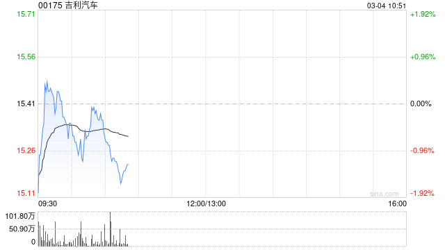 东方证券：维持吉利汽车“买入”评级 品牌高端化逐步见效