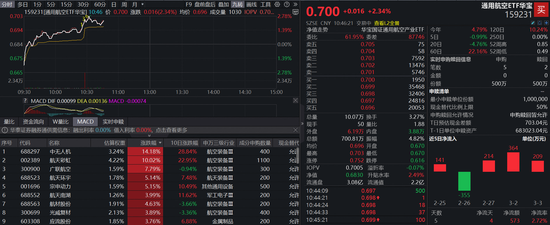 提升100倍！SpaceX星链公布直连卫星V2数据，通用航空ETF（159231）深蹲后冲高2%，资金持续加码