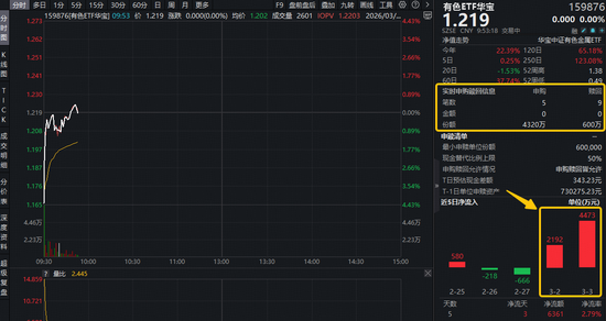 中东局势点燃HALO策略!铝价或超预期上涨!中国铝业涨近4%,有色ETF(159876)获资金实时净申购3720万份!
