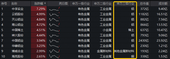 中东局势点燃HALO策略！铝价或超预期上涨！中国铝业涨近4%，有色ETF（159876）获资金实时净申购3720万份！