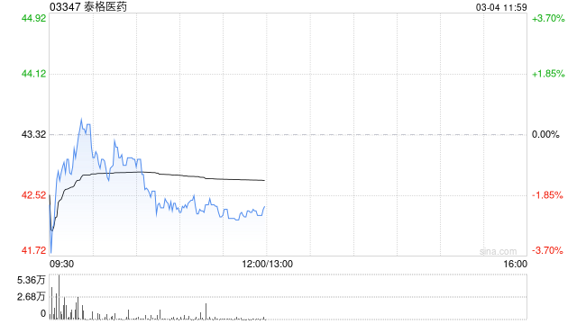 大和：升泰格医药目标价至45港元 上调收入预测