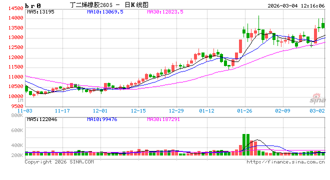 丁二烯：中东地缘政治冲突升级 3月市场迎来“开门红”