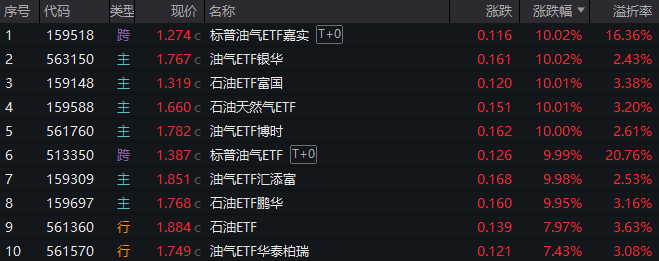 溢价率飙至40%！油气基金狂热背后的风险
