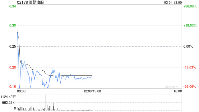 港股油气股连涨两日后回调,百勤油服跌超21%