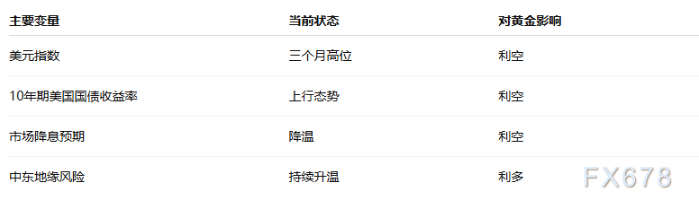 美元创三个月新高叠加降息预期降温,黄金多头反转的概率有多大?