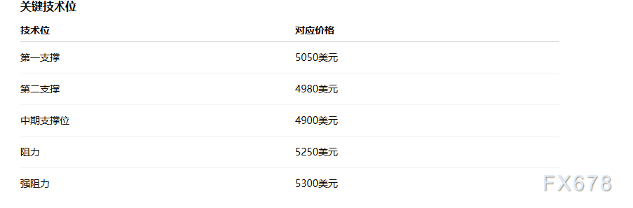 美元创三个月新高叠加降息预期降温,黄金多头反转的概率有多大?