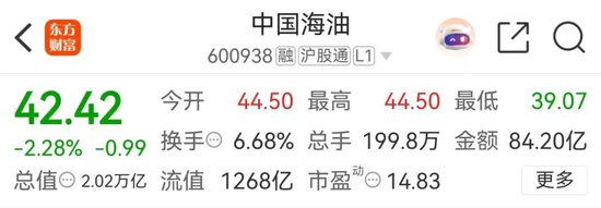 “一度怀疑眼花了”!“三桶油”高开后一度跌停!机构预测…