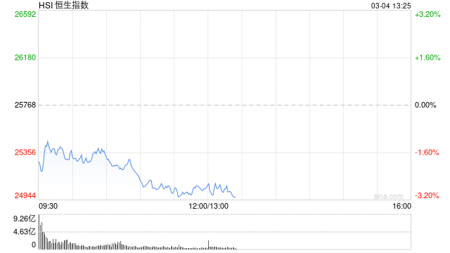 港股午评：恒指跌2.78% 科指跌1.96%失守4800点 科网股、黄金股普跌 油气股回调 百勤油服跌超25%