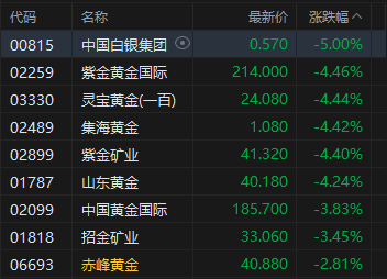 港股午评：恒指跌2.78% 科指跌1.96%失守4800点 科网股、黄金股普跌 油气股回调 百勤油服跌超25%